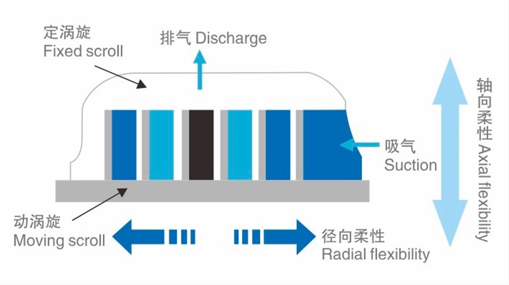 ضاغط التمرير LBP 2-12HP DMZL